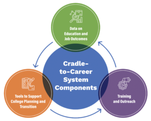 C2C Data System Components Infographic