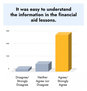 Bar chart showing majority of students agree with the statement "It was easy to understand the information in the financial aid lessons"