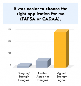Bar chart showing majority of students agree with the statement "It was easier to choose the right application for me (FAFSA or CADAA)"