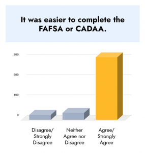 Bar chart showing majority of students agree with the statement "It was easier to complete the FAFSA or CADAA"