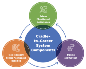 Cradle-to-Career System Components Infographic