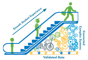 Infographic depicting the college and career journey as an escalator ride